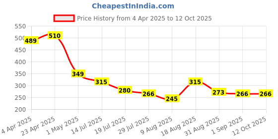 firstcry.com MINI KLUB Cotton Pack Of 2 Tiger & Basketball Printed Briefs - White & Grey mini klub Price History Graph from 4 Apr 2025 to 11 Oct 2025