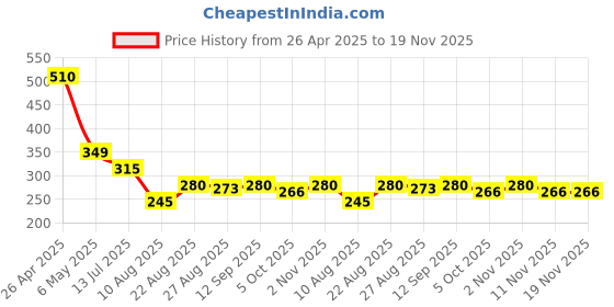 firstcry.com MINI KLUB Cotton Pack Of 2 Tiger & Basketball Printed Briefs - White & Grey mini klub Price History Graph from 26 Apr 2025 to 19 Nov 2025