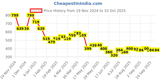 firstcry.com MINI KLUB Cotton Pack Of 2 Trees Printed & Solid Joggers - Multi Colour mini klub Price History Graph from 19 Nov 2024 to 9 Oct 2025