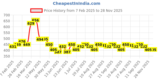 firstcry.com MINI KLUB Cotton Pack Of 3 Animal & Abstract Printed Shorts - Pink Multi Colour & Purple mini klub Price History Graph from 7 Feb 2025 to 28 Nov 2025