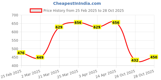 firstcry.com MINI KLUB Cotton Pack Of 3 Animal & Abstract Printed Shorts - Pink Multi Colour & Purple mini klub Price History Graph from 25 Feb 2025 to 28 Oct 2025