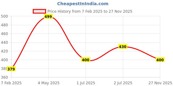 firstcry.com MINI KLUB Cotton Pack Of 3 Animal & Burger Printed Leggings - Pink Blue & Multi Colour mini klub Price History Graph from 7 Feb 2025 to 27 Nov 2025