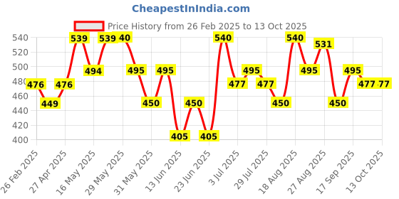 firstcry.com MINI KLUB Cotton Pack Of 3 Animals Printed & Striped Pants - Multi Colour mini klub Price History Graph from 26 Feb 2025 to 13 Oct 2025