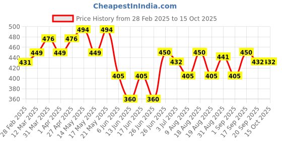 firstcry.com MINI KLUB Cotton Pack Of 3 Animals Printed & Striped Pants - Multi Colour mini klub Price History Graph from 28 Feb 2025 to 15 Oct 2025