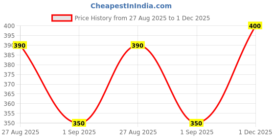 firstcry.com MINI KLUB Cotton Pack Of 3 Animals Printed Joggers - Lavender Green & Pink mini klub Price History Graph from 27 Aug 2025 to 1 Dec 2025