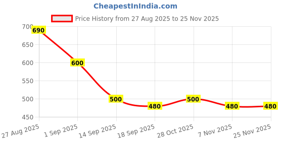firstcry.com MINI KLUB Cotton Pack Of 3 Baby Animals Printed & Solid Diaper Pajamas - Blue Green & Grey mini klub Price History Graph from 27 Aug 2025 to 24 Nov 2025