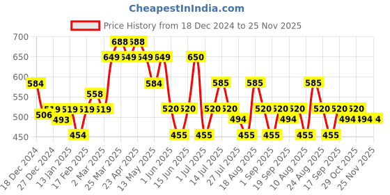 firstcry.com MINI KLUB Cotton Pack Of 3 Balloons Printed & Solid Leggings - Multi Colour mini klub Price History Graph from 18 Dec 2024 to 25 Nov 2025
