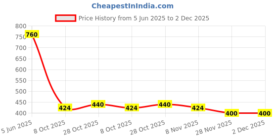 firstcry.com MINI KLUB Cotton Pack Of 3 Dinomite Text & Frog Printed Shorts - Navy Blue Green & Red mini klub Price History Graph from 5 Jun 2025 to 2 Dec 2025