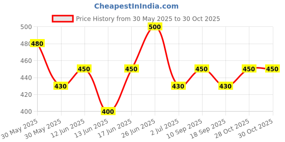 firstcry.com MINI KLUB Cotton Pack Of 3 Flamingos Printed & Striped Leggings - Yellow Pink & White mini klub Price History Graph from 30 May 2025 to 29 Oct 2025