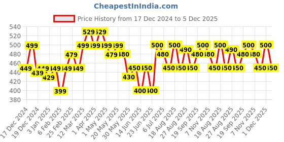 firstcry.com MINI KLUB Cotton Pack Of 3 Floral Printed & Striped Leggings - Multi Colour mini klub Price History Graph from 17 Dec 2024 to 5 Dec 2025