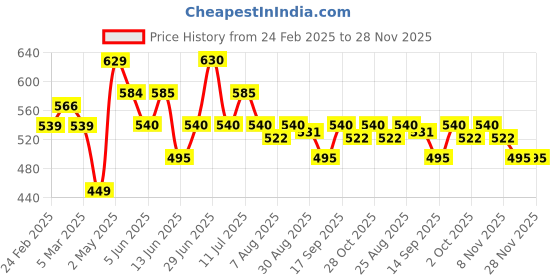 firstcry.com MINI KLUB Cotton Pack Of 3 Full Sleeves Happy Go Lucky Text Printed & Striped Jhablas - Multi Colour mini klub Price History Graph from 24 Feb 2025 to 28 Nov 2025