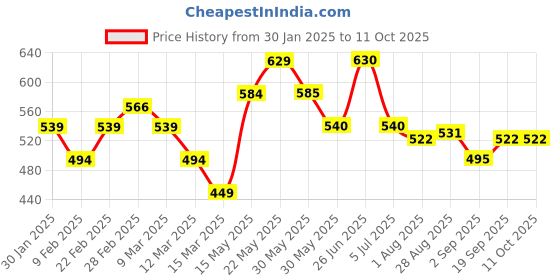 firstcry.com MINI KLUB Cotton Pack Of 3 Full Sleeves Happy Go Lucky Text Printed & Striped Jhablas - Multi Colour mini klub Price History Graph from 30 Jan 2025 to 10 Oct 2025