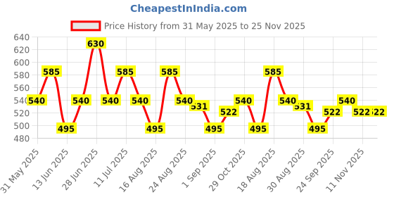 firstcry.com MINI KLUB Cotton Pack Of 3 Full Sleeves Striped & Heart Candies Printed Vests - Peach & Yellow mini klub Price History Graph from 31 May 2025 to 25 Nov 2025