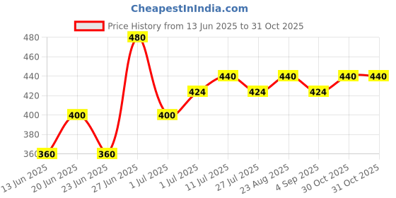 firstcry.com MINI KLUB Cotton Pack Of 3 Full Sleeves Tree & Animal Printed Front Open Vests - Green White & Brown mini klub Price History Graph from 13 Jun 2025 to 30 Oct 2025