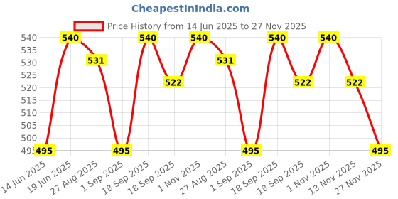 firstcry.com MINI KLUB Cotton Pack Of 3 Full Sleeves Typography & Hearts Printed Vests - Peach Grey & Yellow mini klub Price History Graph from 14 Jun 2025 to 27 Nov 2025