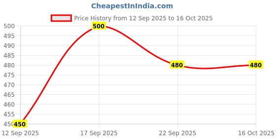 firstcry.com MINI KLUB Cotton Pack Of 3 Half Sleeves Animal & Abstract Printed Jhablas - Multi Colour mini klub Price History Graph from 12 Sep 2025 to 16 Oct 2025