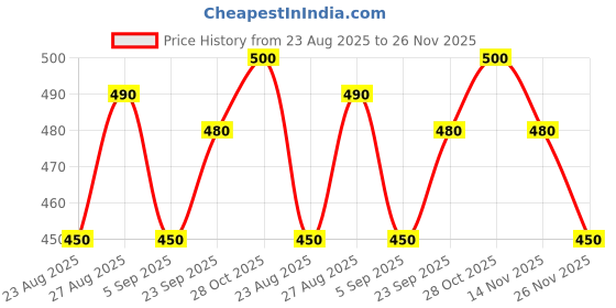 firstcry.com MINI KLUB Cotton Pack Of 3 Half Sleeves Animal & Abstract Printed Vests - Multi Colour mini klub Price History Graph from 23 Aug 2025 to 26 Nov 2025