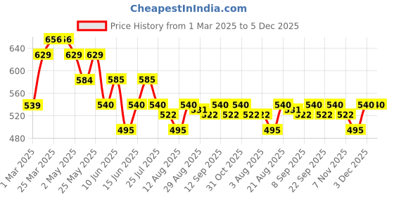 firstcry.com MINI KLUB Cotton Pack Of 3 Half Sleeves Animal & Polka Dots Printed Onesies - Pink White & Orange mini klub Price History Graph from 1 Mar 2025 to 5 Dec 2025