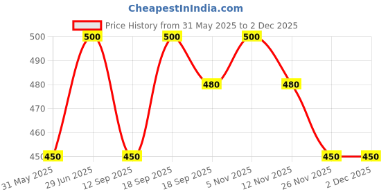 firstcry.com MINI KLUB Cotton Pack Of 3 Half Sleeves Animal Face & Patch Detailed Vests - White Green & Coral mini klub Price History Graph from 31 May 2025 to 30 Nov 2025