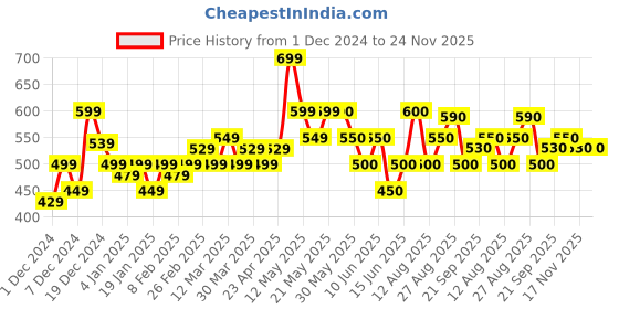 firstcry.com MINI KLUB Cotton Pack Of 3 Half Sleeves Animals & Abstract Printed Jhablas - Coral & Blue mini klub Price History Graph from 1 Dec 2024 to 23 Nov 2025