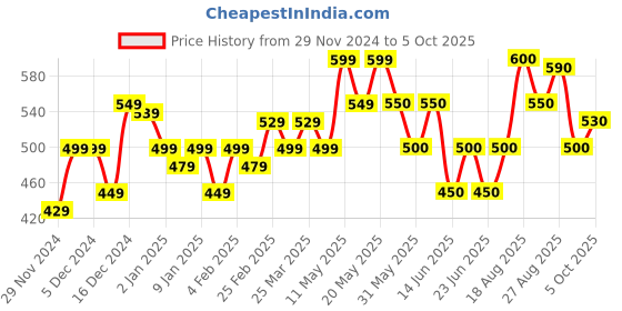 firstcry.com MINI KLUB Cotton Pack Of 3 Half Sleeves Animals & Abstract Printed Jhablas - Coral & Blue mini klub Price History Graph from 29 Nov 2024 to 5 Oct 2025