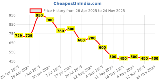 firstcry.com MINI KLUB Cotton Pack Of 3 Half Sleeves Baby Animals & Abstract Printed Vests - Beige Yellow & Blue mini klub Price History Graph from 26 Apr 2025 to 23 Nov 2025