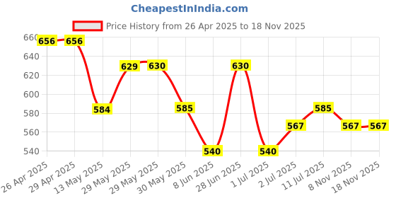 firstcry.com MINI KLUB Cotton Pack Of 3 Half Sleeves Baby Animals & Birds Printed Jhablas - Yellow & Multi Colour mini klub Price History Graph from 26 Apr 2025 to 18 Nov 2025