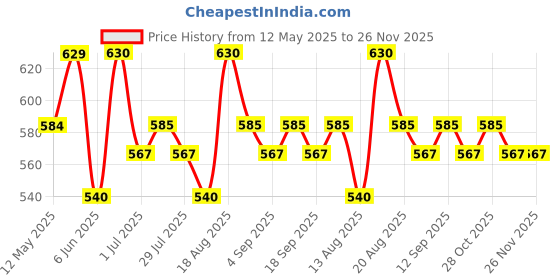 firstcry.com MINI KLUB Cotton Pack Of 3 Half Sleeves Baby Animals & Birds Printed Jhablas - Yellow & Multi Colour mini klub Price History Graph from 12 May 2025 to 26 Nov 2025