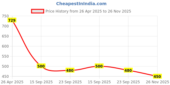 firstcry.com MINI KLUB Cotton Pack Of 3 Half Sleeves Baby Animals & Geometric Printed Jhablas - Blue Pink & Coral mini klub Price History Graph from 26 Apr 2025 to 26 Nov 2025