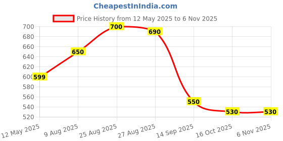 firstcry.com MINI KLUB Cotton Pack Of 3 Half Sleeves baby animals & Sun Printed Jhablas - White Green & Coral mini klub Price History Graph from 12 May 2025 to 6 Nov 2025