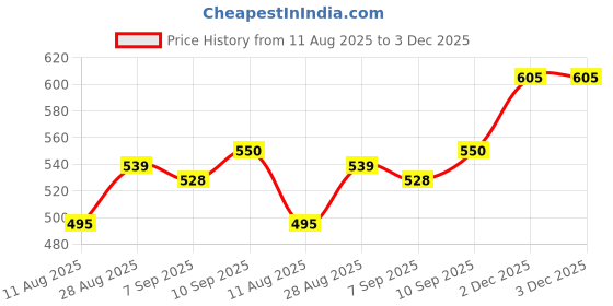 firstcry.com MINI KLUB Cotton Pack Of 3 Half Sleeves Baby Polar Bear & Typography Printed Onesies - Blue & White mini klub Price History Graph from 11 Aug 2025 to 2 Dec 2025