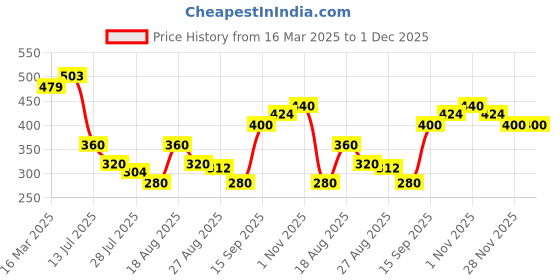 firstcry.com MINI KLUB Cotton Pack Of 3 Half Sleeves Birds & Octopus Printed Onesies - Pink Peach & Violet mini klub Price History Graph from 16 Mar 2025 to 30 Nov 2025
