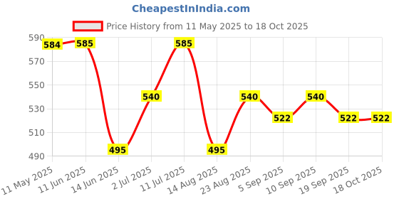 firstcry.com MINI KLUB Cotton Pack Of 3 Half Sleeves Checked & Fruits Printed Jhablas - White Pink & Yellow mini klub Price History Graph from 11 May 2025 to 18 Oct 2025