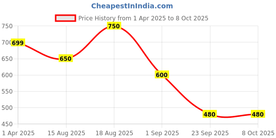 firstcry.com MINI KLUB Cotton Pack Of 3 Half Sleeves Checked & Sun Printed Jhablas - Orange Yellow & White mini klub Price History Graph from 1 Apr 2025 to 8 Oct 2025
