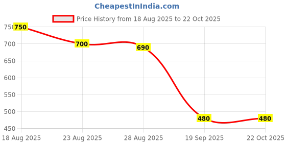 firstcry.com MINI KLUB Cotton Pack Of 3 Half Sleeves Checked & Sun Printed Jhablas - Orange Yellow & White mini klub Price History Graph from 18 Aug 2025 to 22 Oct 2025