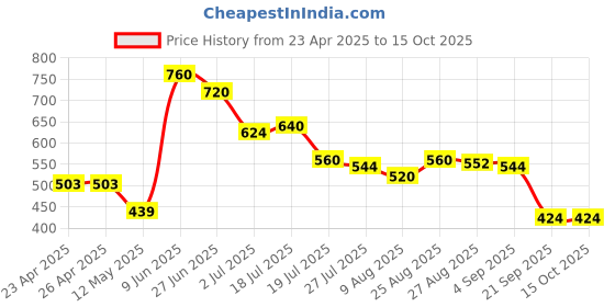 firstcry.com MINI KLUB Cotton Pack Of 3 Half Sleeves Dolphins & Lady Bugs Printed Jhablas - Violet Pink & Peach mini klub Price History Graph from 23 Apr 2025 to 14 Oct 2025