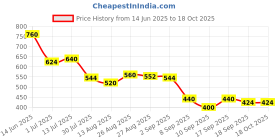 firstcry.com MINI KLUB Cotton Pack Of 3 Half Sleeves Dolphins & Lady Bugs Printed Jhablas - Violet Pink & Peach mini klub Price History Graph from 14 Jun 2025 to 18 Oct 2025