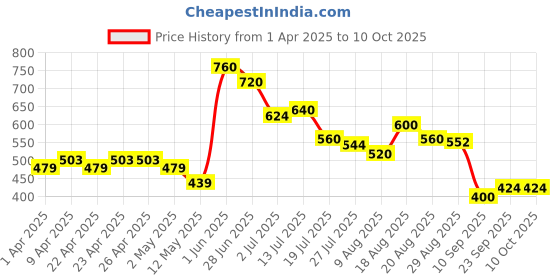 firstcry.com MINI KLUB Cotton Pack Of 3 Half Sleeves Doodles & Bear Printed Jhablas - Yellow Pink & Blue mini klub Price History Graph from 1 Apr 2025 to 9 Oct 2025