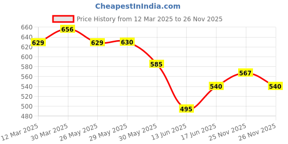 firstcry.com MINI KLUB Cotton Pack Of 3 Half Sleeves Elephants Printed & Striped Onesies - Pink Green & White mini klub Price History Graph from 12 Mar 2025 to 25 Nov 2025