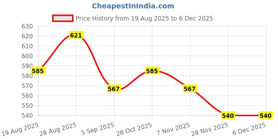 firstcry.com MINI KLUB Cotton Pack Of 3 Half Sleeves Elephants Printed & Striped Onesies - Pink Green & White mini klub Price History Graph from 19 Aug 2025 to 5 Dec 2025