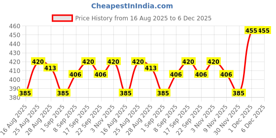 firstcry.com MINI KLUB Cotton Pack Of 3 Half Sleeves Fish & Save Our Ocean Text Printed Knit Tops - Blue Purple & Lavender mini klub Price History Graph from 16 Aug 2025 to 5 Dec 2025