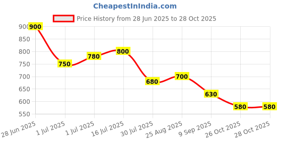 firstcry.com MINI KLUB Cotton Pack Of 3 Half Sleeves Floral & Bird Printed Jhablas - Yellow Green & White mini klub Price History Graph from 28 Jun 2025 to 27 Oct 2025