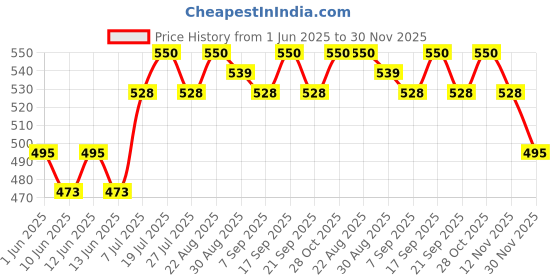 firstcry.com MINI KLUB Cotton Pack Of 3 Half Sleeves Floral & Toucan Printed Onesies - Lavender & White mini klub Price History Graph from 1 Jun 2025 to 30 Nov 2025