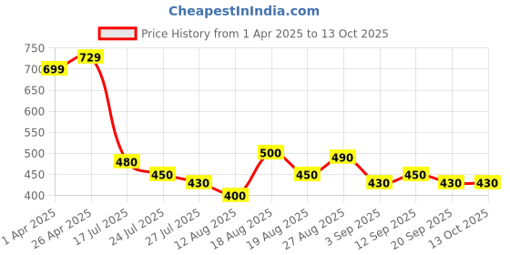 firstcry.com MINI KLUB Cotton Pack Of 3 Half Sleeves Macaroons & Toffy Printed Jhablas - Pink Blue & Multi Colour mini klub Price History Graph from 1 Apr 2025 to 4 Oct 2025