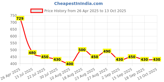 firstcry.com MINI KLUB Cotton Pack Of 3 Half Sleeves Macaroons & Toffy Printed Jhablas - Pink Blue & Multi Colour mini klub Price History Graph from 26 Apr 2025 to 13 Oct 2025