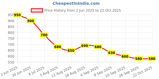 firstcry.com MINI KLUB Cotton Pack Of 3 Half Sleeves Solid & Leaves Printed Jhablas - Orange Yellow & Peach mini klub Price History Graph from 2 Jun 2025 to 21 Oct 2025