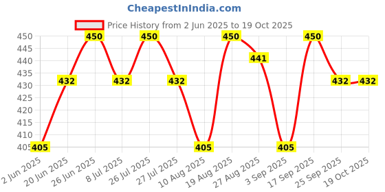 firstcry.com MINI KLUB Cotton Pack Of 3 Half Sleeves Solid & Striped Vests - Red Blue & White mini klub Price History Graph from 2 Jun 2025 to 18 Oct 2025