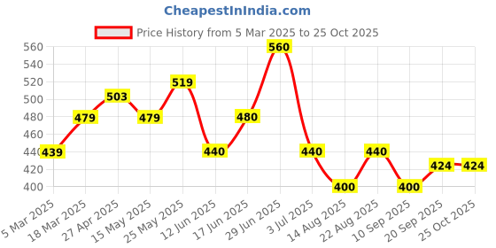 firstcry.com MINI KLUB Cotton Pack Of 3 Half Sleeves Star & Animal Printed Onesies - Blue Navy Blue & Red mini klub Price History Graph from 5 Mar 2025 to 24 Oct 2025