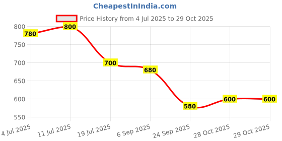 firstcry.com MINI KLUB Cotton Pack Of 3 Half Sleeves Striped & Animal Printed Jhablas - Blue & White mini klub Price History Graph from 4 Jul 2025 to 29 Oct 2025