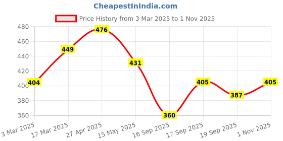 firstcry.com MINI KLUB Cotton Pack Of 3 Half Sleeves Striped & Solid Onesies - Brown White & Black mini klub Price History Graph from 3 Mar 2025 to 1 Nov 2025